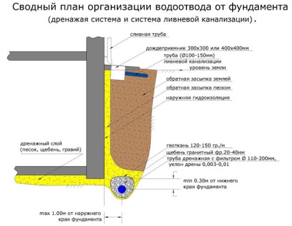 Evacuarea apei din mijloacele de bază (jgheab țeavă de scurgere) Evacuarea apei din metodele de fundație