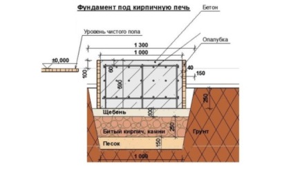 Cuptor pentru o bucătărie de vară în țară cu propriile lor mâini (instrucțiuni pas cu pas) (cuptor) Cuptor pentru o bucătărie de vară în țară cu propriile mâini (instrucțiuni pas cu pas)