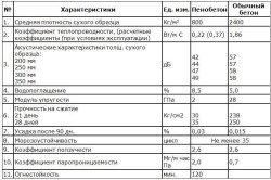 Densitatea spumei și a altor caracteristici materiale (caracteristici) material spongios Densitatea și alte caracteristici