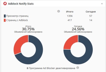 De ce nu publicitatea pe un blog sau cum să obțineți în jurul valorii de Adblock (lucrări) De ce nu face publicitate pe un blog sau cum să obțineți în jurul valorii de Adblock