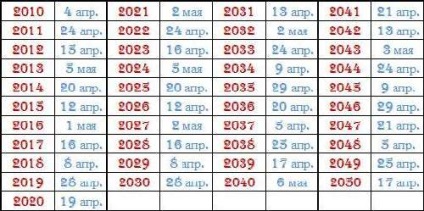 De ce Paștele în zile diferite de fapte rapide (numărul de zile ale lunii) De ce Paștele în zile diferite de fapte rapide