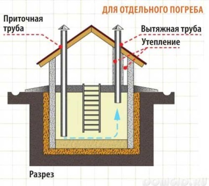 Crama pe teren, tipurile pivnițele, materiale de construcții, pentru a alege un loc (pivniță) Crama pe teren, tipurile pivnițele, materiale de construcții, pentru a alege un loc pentru