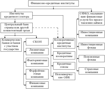 Conceptul, esența și structura sistemului de creditare modern, (conceptul) Conceptul, esența și structura sistemului de credite moderne