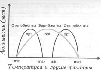 În mod tipic, optim (legea de toleranță optimă) în mod tipic optim
