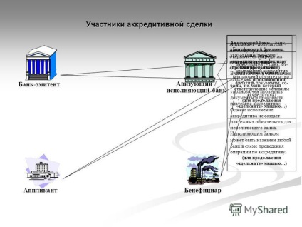 Prezentarea pe banca emitentă a solicitantului consilierea beneficiarului (banca emitentă a solicitantului consilierea beneficiarului / solicitantului nominalizat banca) Prezentarea pe banca emitentă solicitantului consilierea beneficiarului
