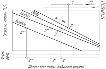 hardenability Oțel și hardenability (operațiuni de control) Călire și călibilitatea oțelului