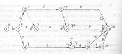 Calcularea programului de rețea (finalizarea lucrărilor, oricum) Calculul calendarului de rețea