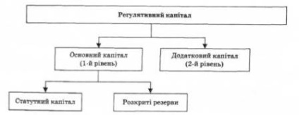 Capitalul de reglementare a procedurii bancare și numire pentru determinarea - credit și bancare - lupus