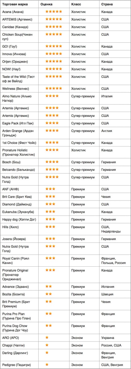 Rating-ul de mâncare pentru câini uscat (uscat) Rating-ul de hrană uscată pentru câini
