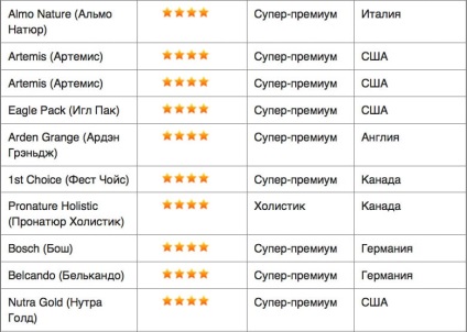 Rating-ul de mâncare pentru câini uscat (pentru îngrijirea câine) Rating-ul de hrană uscată pentru câini