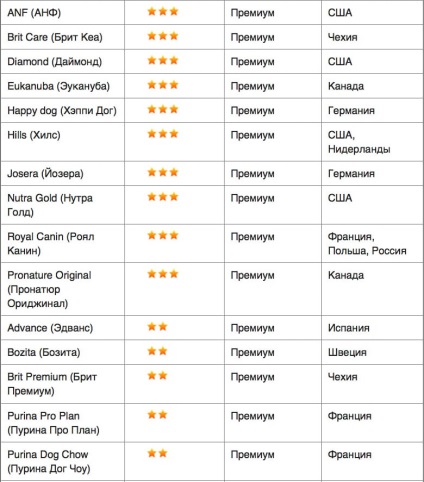 Rating-ul de hrană uscată pentru câini (câini) Rating-ul de hrană uscată pentru câini