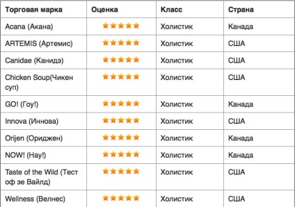 Rating-ul de mâncare pentru câini uscat (pentru îngrijirea câine) Rating-ul de hrană uscată pentru câini