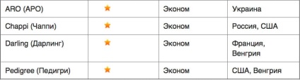 Rating-ul de mâncare pentru câini uscat (furaje) Rating-ul de hrană uscată pentru câini