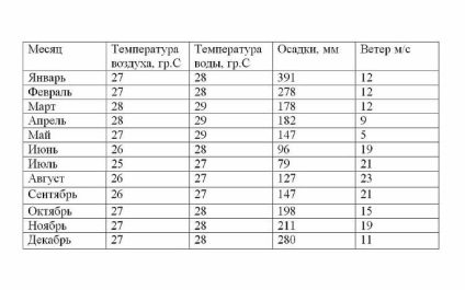 Sezon pentru o vacanță în climatul Seychelles și de vreme de o lună de pe insula (Sezonul 2017) (vremea în Seychelles pe lună) Sezon pentru o vacanță în climatul Seychelles și de vreme de o lună pe insulă (2017 sezon)
