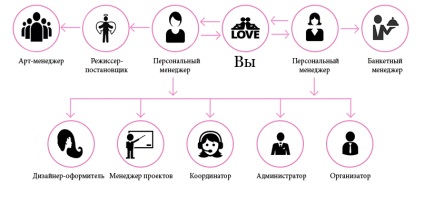 Shebi »- agenție de nunta din prima Moscova (premium) Shebi »- prima agenție de nunta din Moscova