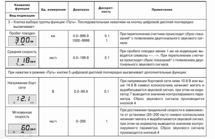 computer de bord regulate VAZ-2112 Instrucțiuni de utilizare (Funcționare) computer de bord regulate VAZ-2112 Ghid de utilizare