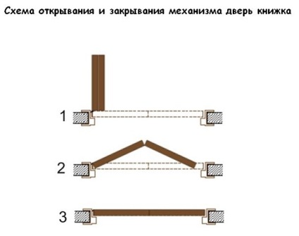 Folding comentarii carte de ușă și instrucțiuni pentru instalarea ușii cu cărțile sale mâini (review-uri) Folding comentarii carte de ușă și instrucțiuni pentru instalarea cărții ușile cu propriile lor mâini