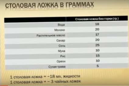Câte grame per mililitru - cântărire tabel (măsurare) Câte grame per mililitru - tabel de cântărire