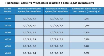 Compoziția betonului pentru fundație - proporțiile și componentele (compoziția) Compoziția betonului pentru fundație - proporțiile și componentele