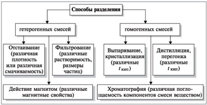 Metode de separare a amestecurilor „(gradul 8) - documentul - pagină (metode) Metodele de separare a amestecurilor „(gradul 8) - documentul - pagina