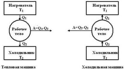 motorul termic (shkolopediya) motor termic