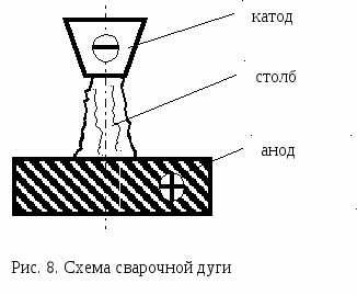 Tehnologia de sudare manuală cu arc (RDS), ideea că un astfel de arc de sudare, sudare