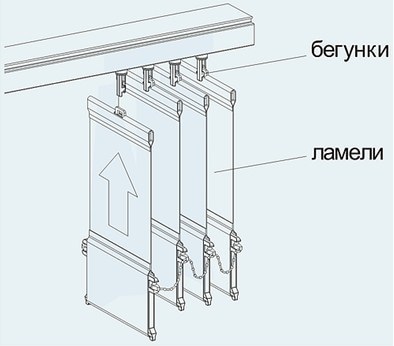 Instalarea de jaluzele verticale cu instrucțiuni mâinile lor (instalare) Instalarea de jaluzele verticale cu ghidul lor mâini