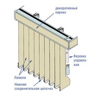 Dispozitiv de jaluzele verticale și instalare