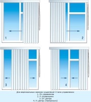 jaluzele verticale si dispozitiv de instalare (dispozitiv) Dispozitiv de jaluzele verticale și instalare
