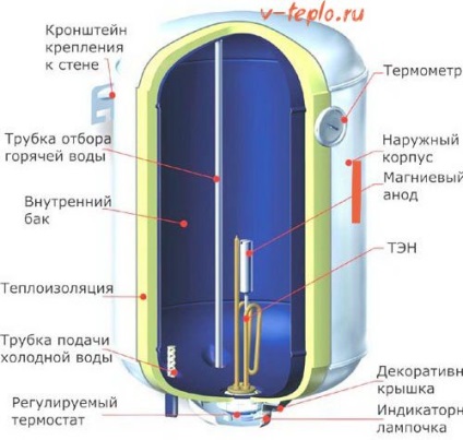 Incalzitoare de apa cum de a alege un model bun - tipuri, descrierea și prețurile medii (încălzitoare de apă) Incalzitoare de apa cum de a alege un model bun - tipuri, descrierea și prețurile medii