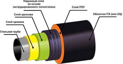 izolarea conductelor VUS că este (rețelele de gaz subteran) izolarea conductelor VUS că este