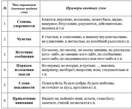 cuvinte introductive, fraze și propoziții (fraze) cuvinte introductive, fraze și propoziții