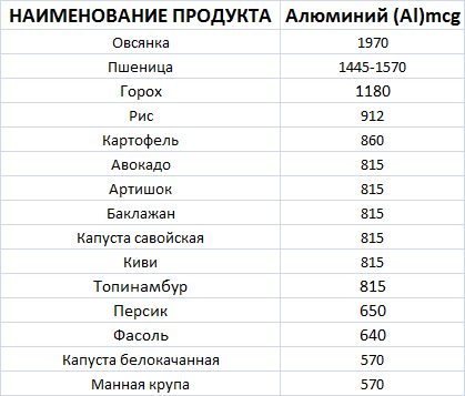 Aluminiu în produsele alimentare cuprins, are nevoie, lipsa simptomelor și a excesului de