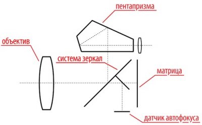 Cum de a stabili focalizarea SLR, Nikolai holper (Focus) Cum de a stabili focalizarea SLR, Nikolai holper