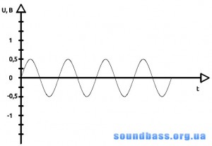 Cum amplificator audio, soundbass