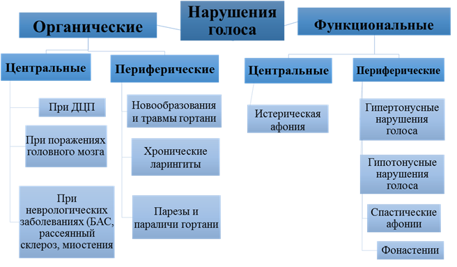 Clasificarea tulburărilor de voce