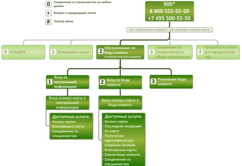 Controlați informații pe o hartă a Băncii de Economii - pentru a afla cum și ce este