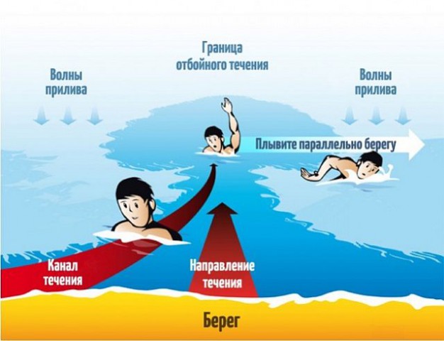 Pericolele mării, cum să înoate pentru a evita înec (înot) Pericolele mării, cum să înoate pentru a evita înec