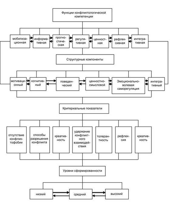 Conceptul și caracteristicile psihologice de competență a conflictelor - în special (cursuri) Conceptul și caracteristicile psihologice de competență a conflictelor - în special