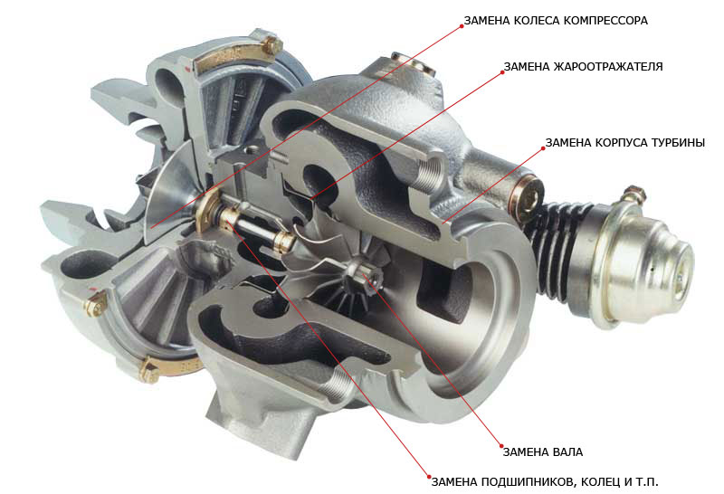 Motive pentru defecțiune a turbinei, semne ale unei defecțiuni a turbinei, defectarea turbinei (principiul de funcționare al turbinei) Motive pentru funcționarea necorespunzătoare a turbinei, semne ale unei defecțiuni a turbinei, defectarea turbinei