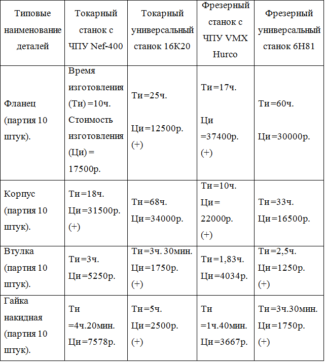 Calcularea complexității de fabricare a pieselor prin masina de ore pe zi, posta un articol VAK, RISC,