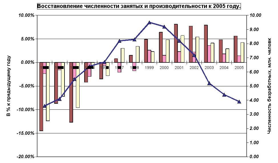 Calculul ratei șomajului - Managementul