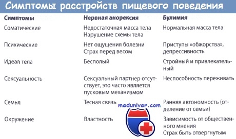 Tulburările de alimentație - tablou clinic, diagnostic, tratament (o tulburare de alimentație) Tulburările de alimentație - tablou clinic, diagnostic, tratament