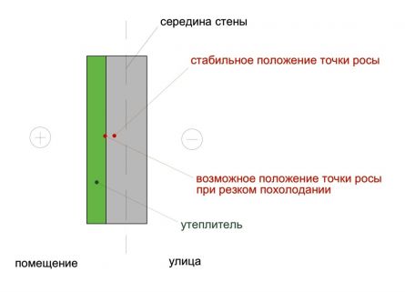 Punctul de rouă în peretele casei - programul, conceptul de modul de a găsi un exemplu (calculat) Punctul de rouă în peretele casei - programul, conceptul de modul de a găsi un exemplu