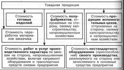 Mărfii, și producția brută a realizat - studopediya (abstract) Mărfii, și producția brută a realizat - studopediya