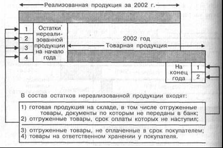 Mărfii, și producția brută a realizat - studopediya (produse) Mărfii, și producția brută a realizat - studopediya