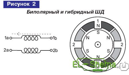 de control al motorului Stepper