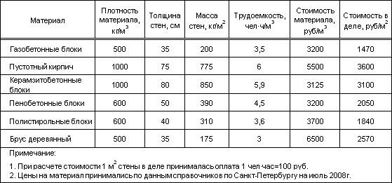 Alegerea unui lemn sau beton celular care casa este mai ieftin și preț mai bun (care este mai ieftin acasă dintr-un bar sau beton celular) Alegerea unui lemn sau beton celular care casa este prețuri mai mici și mai bune