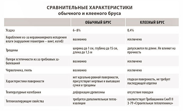 Alegerea unui lemn sau beton celular care casa este prețuri mai mici și mai bune (cherestea) Alegerea unui lemn sau beton celular care casa este prețuri mai mici și mai bune