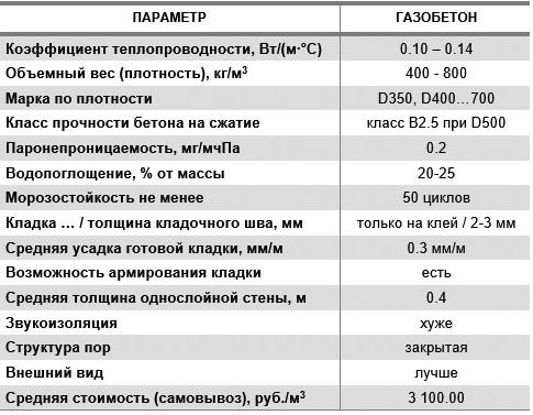 Alegerea unui lemn sau beton celular care casa este prețuri mai mici și mai bune